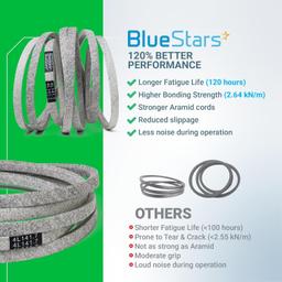 [Lifetime Warranty] Lawn Mower Deck Belt GX21833 1/2" x 141.7" thumbnail 1