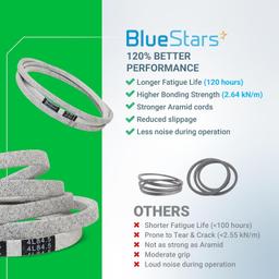 BlueStars 140218 532140218 Drive Belt - Compatible with Craftsman Husqvarna AYP GTH200 GTH220 GTH225 YS4500 GTH2250 GTH2448T GTH250 GTH2454T LGT2554 YTH1542XP | Aramid Cord | 84.5" x 1/2" thumbnail 8