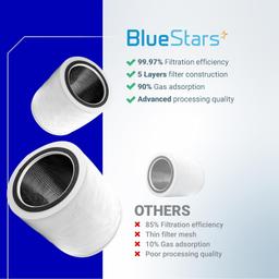 [Lifetime Warranty] Core 400S Filter for LEVOIT Smart WiFi Air Purifiers - 5-in-1 H13 HEPA with Activated Carbon, White - Compatible with Core 400S-RF, LRF-C401S-WUS - Pack of 2 thumbnail 7