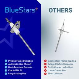 Upgraded Replacement 0130F00010 Compatible with Goodman Furnace Flame Sensor B11726-06 (3 Pack) thumbnail 7