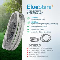 [Lifetime Warranty] 793828 793828X Deck Belt - for 42-inch Hustler Raptor 931741 933069 933937 934505US Mini FasTrak 927343 927376 Sport Mower | 1/2” x 116” thumbnail 7