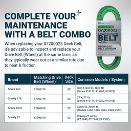 [Lifetime Warranty] [Upgraded Grip120] 07200023 Deck Belt - for 52 Inch Deck Ariens Ikon X, Ikon XD, Zoom, Zoom XL, Gravely ZT X & ZTXL 52" Deck Belt - Replaces Exmark/Toro 130-0843 | 1/2" x 145.5" thumbnail 3