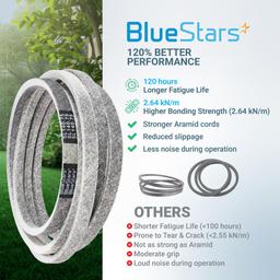 [Lifetime Warranty] 791988 Deck Belt Replacement for 52-inch Deck Hustler Raptor Zero Turn Mowers 52" 931899 932004US 933077 934414 934513US 934794 934802 935759 117164 EX 124379 | 5/8" x 140-3/4" thumbnail 7
