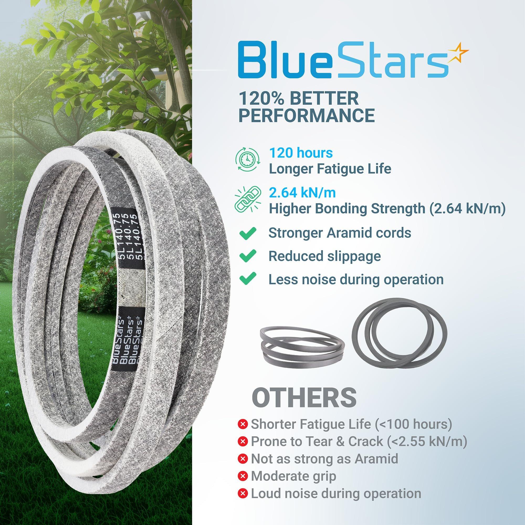 [Lifetime Warranty] 791988 Deck Belt Replacement for 52-inch Deck Hustler Raptor Zero Turn Mowers 52" 931899 932004US 933077 934414 934513US 934794 934802 935759 117164 EX 124379 | 5/8" x 140-3/4" image 7
