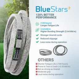 [Lifetime Warranty] 110-6871 Mower Deck Belt - for 42-inch Deck Toro TimeCutter Z4200 74360 74380 Z4220 74363 Z4235 74365 74366 Z4202 Lawn Boy 81270 Z3400HLX 1106871 Zero Turn Mower | 1/2" x 112" thumbnail 8
