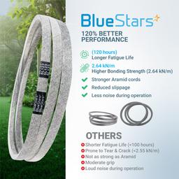 [Lifetime Warranty] 539117245 Deck Belt Replacement for 46 inch Deck Husqvarna Z246 RZ4623 RZ46i RZ4619 RZ4621 Zero-Turn Mowers - Replaces John Deere M118756 | 5/8" x 123" thumbnail 7