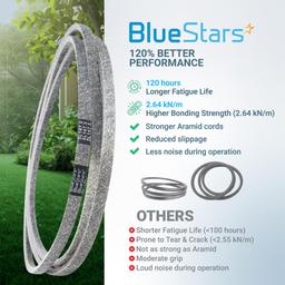 [Lifetime Warranty] 582558001 Deck Belt Replacement for 48 Inch Deck Husqvarna Z248F 48" Zero-Turn Mowers RedMax RZT48 Jonsered Z48F | Aramid Cord | 5/8" x 147.5" thumbnail 7