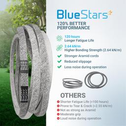 109-9023 Deck Belt Replacement for Exmark 72 Inch Deck Lazer Z X, Next Lazer Z Series Zero-Turn Mowers - Replaces 1099023 135-5777 135-5777-SL | 5/8" x 219" thumbnail 7