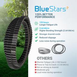 BlueStars M118684 M143019 M144677 Mower Deck Belt - Compatible with J-Deere LX255, LX277, LX279, LX288, LX277AWS, LX280, LX289 with 42C 48" 52" Deck, GT242, GT262 GT275 - Cogged Belt 5/8" x 64" thumbnail 8